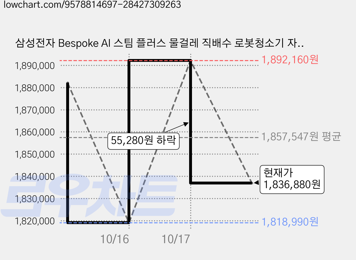 삼성전자 Bespoke AI 스팀 플러스 물걸레 직배수 로봇청소기 자동 급배수 리폼비포함 방문설치, 새틴 그레이지, VR80F01SDGS 가격 변동 차트, 현재가 1,836,880원, 관측 최저가 1,818,990원