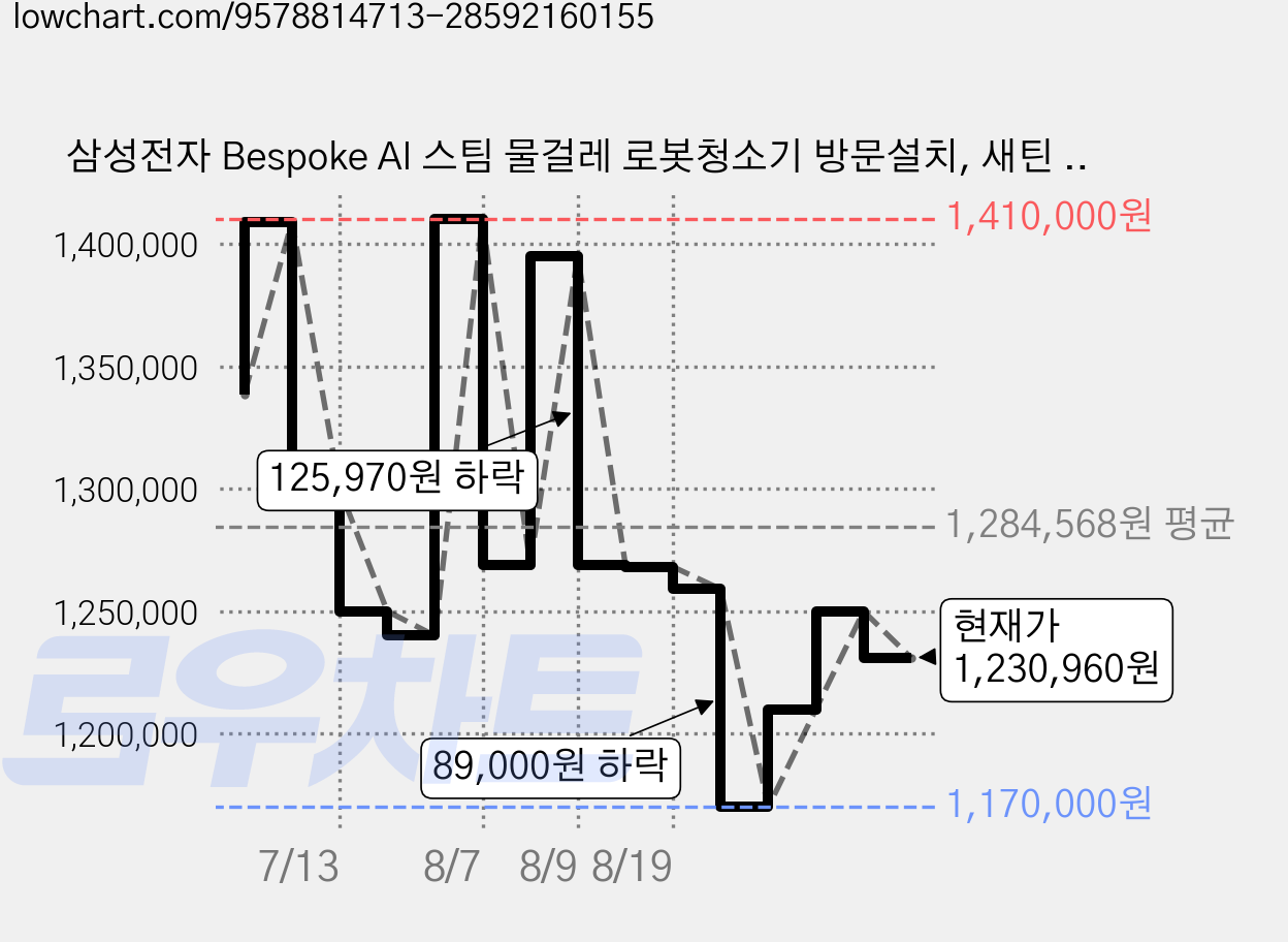 삼성전자 Bespoke AI 스팀 물걸레 로봇청소기 방문설치, 새틴 그레이지, VR70F00AGG 가격 변동 차트, 현재가 1,230,960원, 관측 최저가 1,170,000원