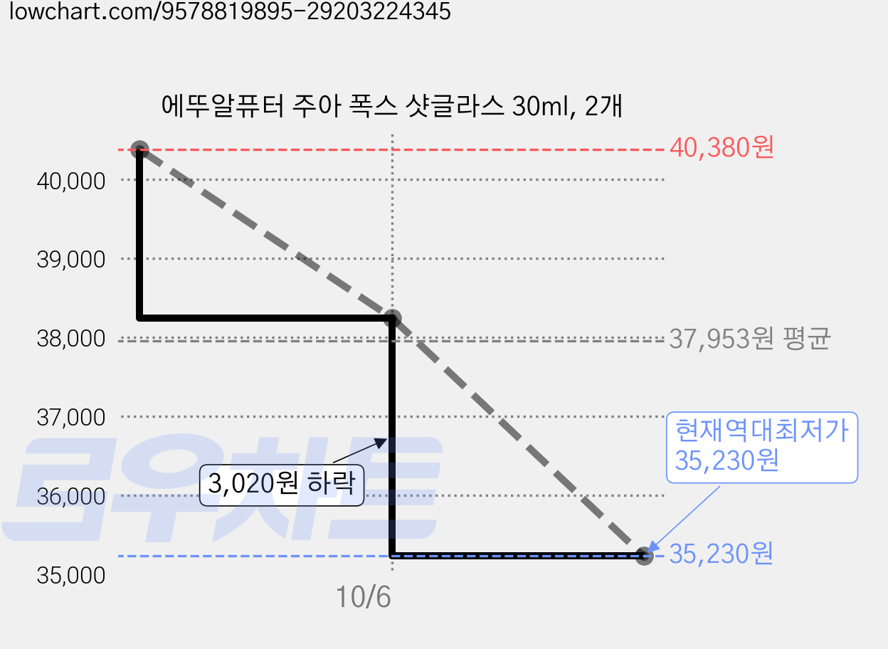 에뚜알퓨터 주아 폭스 샷글라스 30ml, 2개 가격 변동 차트, 현재가 35,230원, 역대최저가