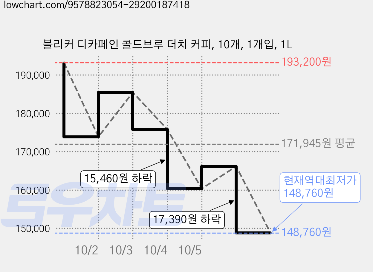 블리커 디카페인 콜드브루 더치 커피, 10개, 1개입, 1L 가격 변동 차트, 현재가 148,760원, 역대최저가