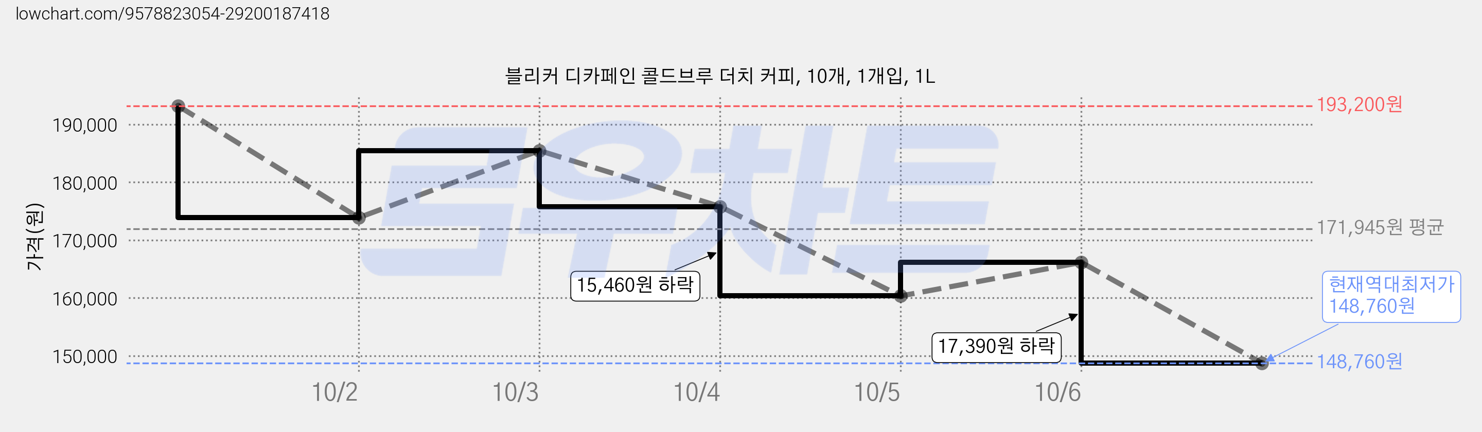 블리커 디카페인 콜드브루 더치 커피, 10개, 1개입, 1L 가격 변동 차트, 현재가 148,760원, 역대최저가
