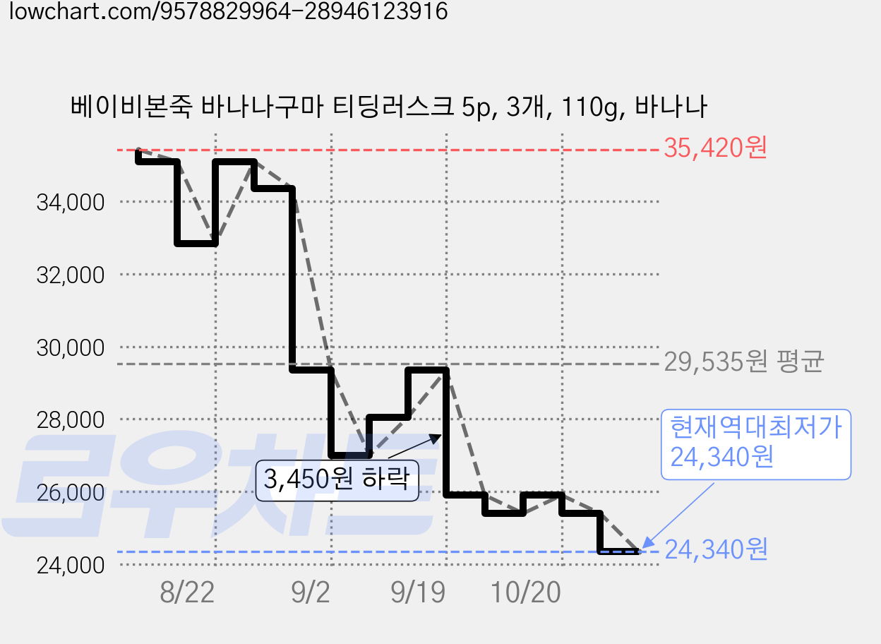 베이비본죽 바나나구마 티딩러스크 5p, 3개, 110g, 바나나 가격 변동 차트, 현재가 24,340원, 역대최저가