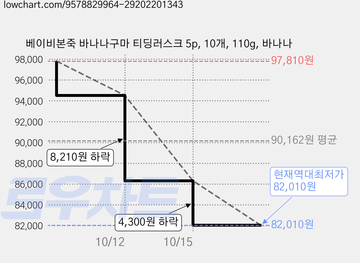 베이비본죽 바나나구마 티딩러스크 5p, 10개, 110g, 바나나 가격 변동 차트, 현재가 82,010원, 역대최저가