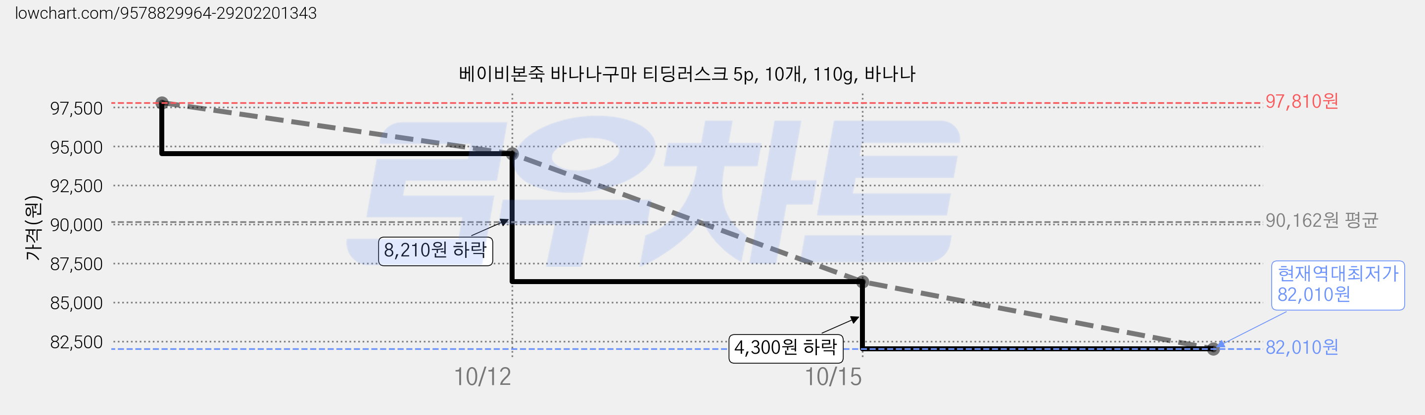 베이비본죽 바나나구마 티딩러스크 5p, 10개, 110g, 바나나 가격 변동 차트, 현재가 82,010원, 역대최저가