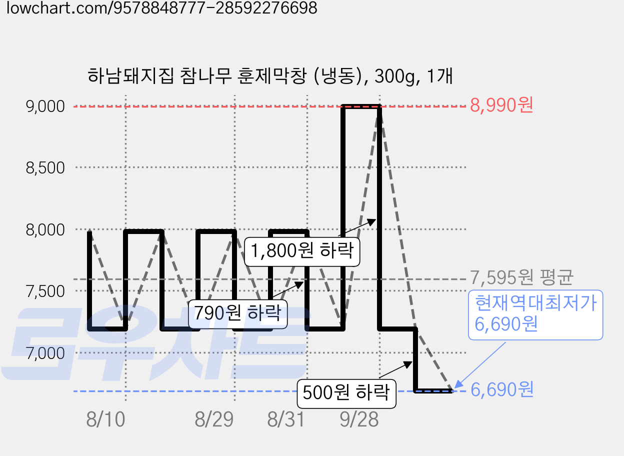 하남돼지집 참나무 훈제막창 (냉동), 300g, 1개 가격 변동 차트, 현재가 6,690원, 역대최저가