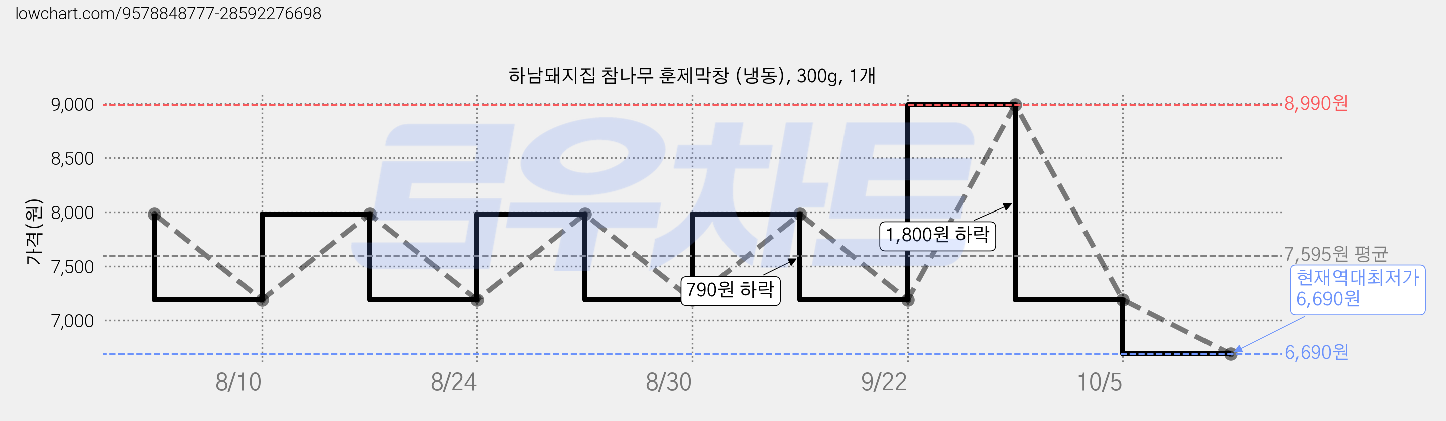 하남돼지집 참나무 훈제막창 (냉동), 300g, 1개 가격 변동 차트, 현재가 6,690원, 역대최저가