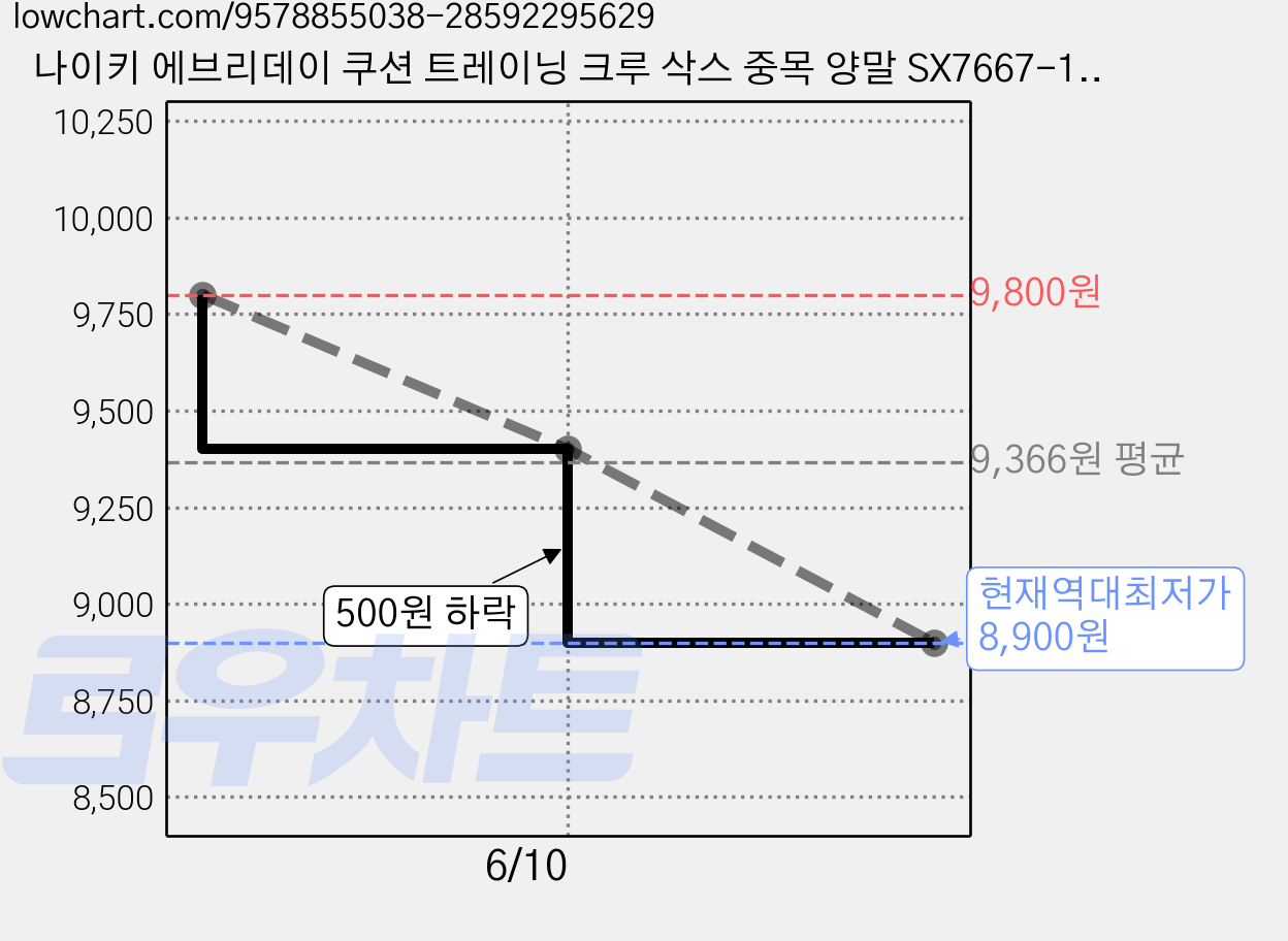 나이키 에브리데이 쿠션 트레이닝 크루 삭스 중목 양말 SX7667-100, 화이트, 1세트 가격 변동 차트, 현재가 8,900원, 역대최저가