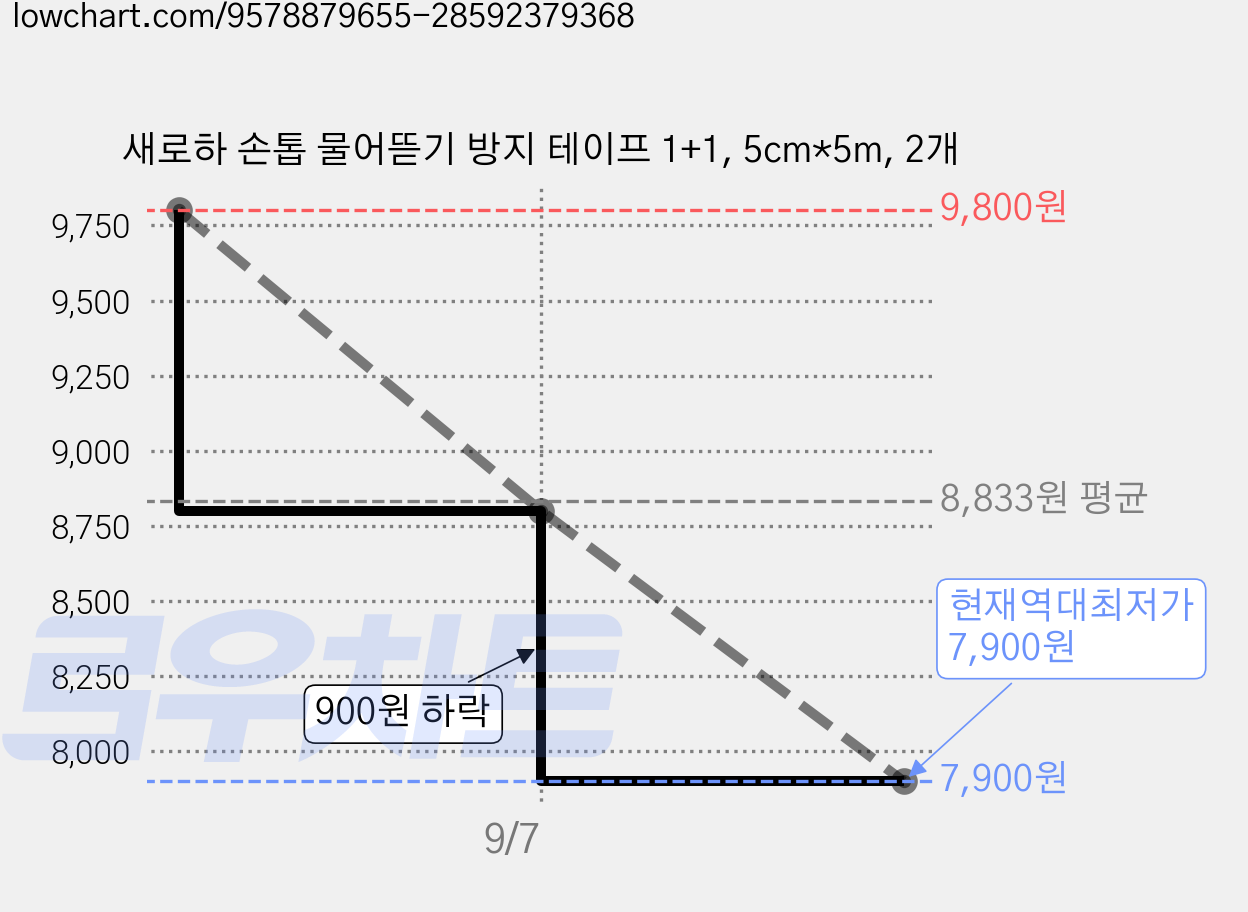 새로하 손톱 물어뜯기 방지 테이프 1+1, 5cm*5m, 2개 가격 변동 차트, 현재가 7,900원, 역대최저가