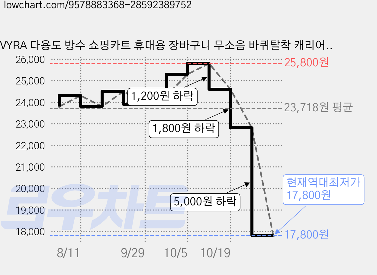VYRA 다용도 방수 쇼핑카트 휴대용 장바구니 무소음 바퀴탈착 캐리어 40*30*50cm 60L, 로즈골드(rose gold), 1개 가격 변동 차트, 현재가 17,800원, 역대최저가