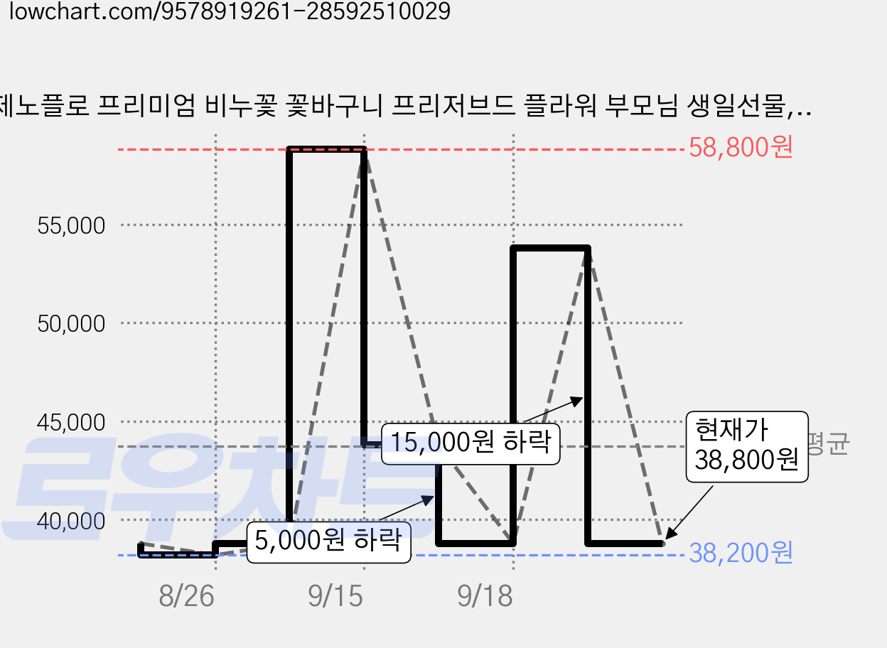 제노플로 프리미엄 비누꽃 꽃바구니 프리저브드 플라워 부모님 생일선물, 퍼플, 1개 가격 변동 차트, 현재가 38,800원, 관측 최저가 38,200원