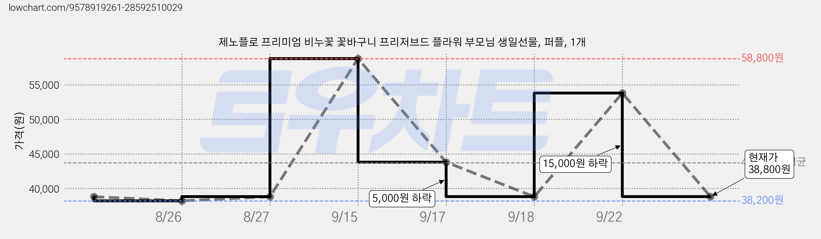 제노플로 프리미엄 비누꽃 꽃바구니 프리저브드 플라워 부모님 생일선물, 퍼플, 1개 가격 변동 차트, 현재가 38,800원, 관측 최저가 38,200원