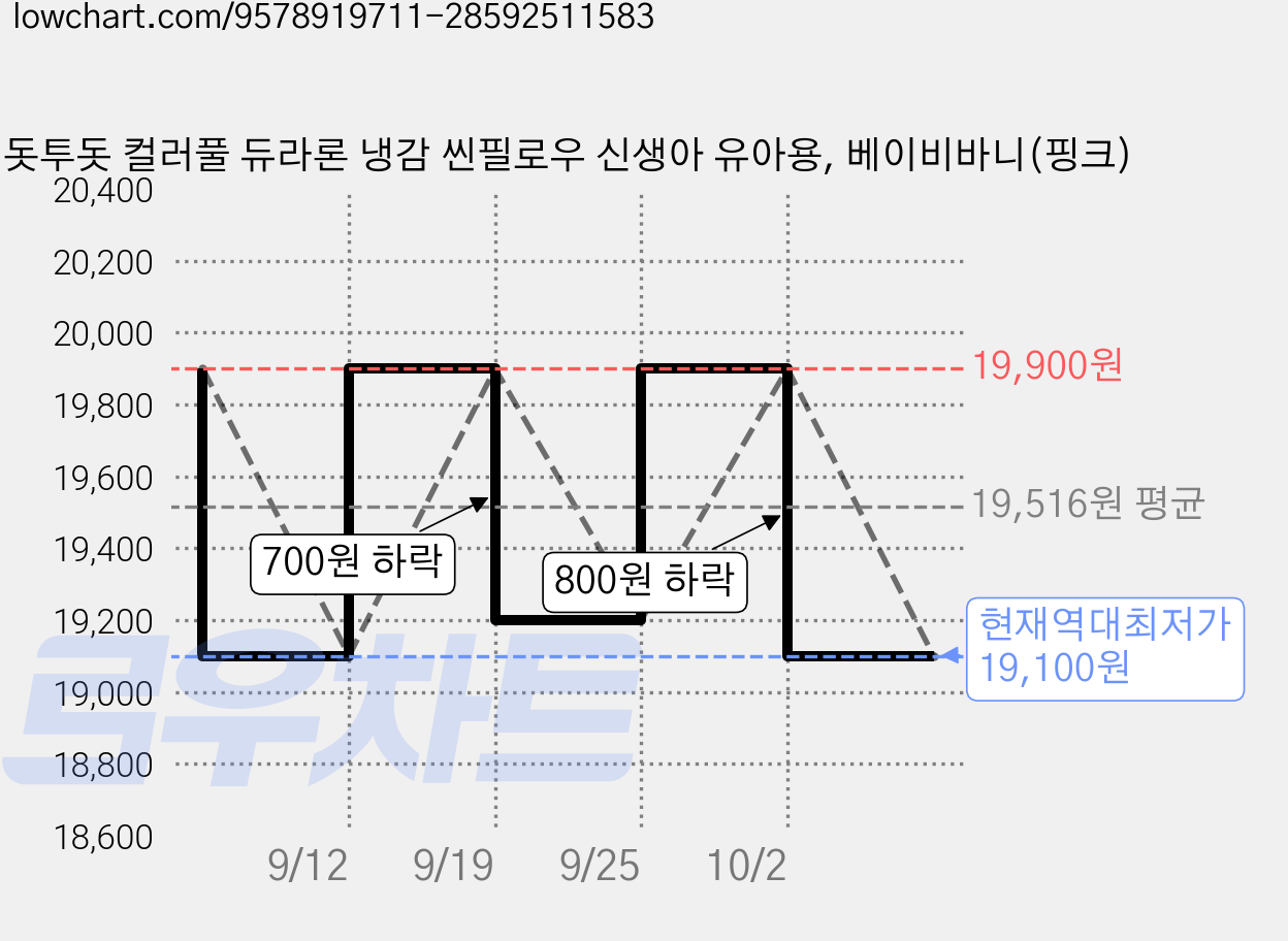 돗투돗 컬러풀 듀라론 냉감 씬필로우 신생아 유아용, 베이비바니(핑크) 가격 변동 차트, 현재가 19,100원, 역대최저가
