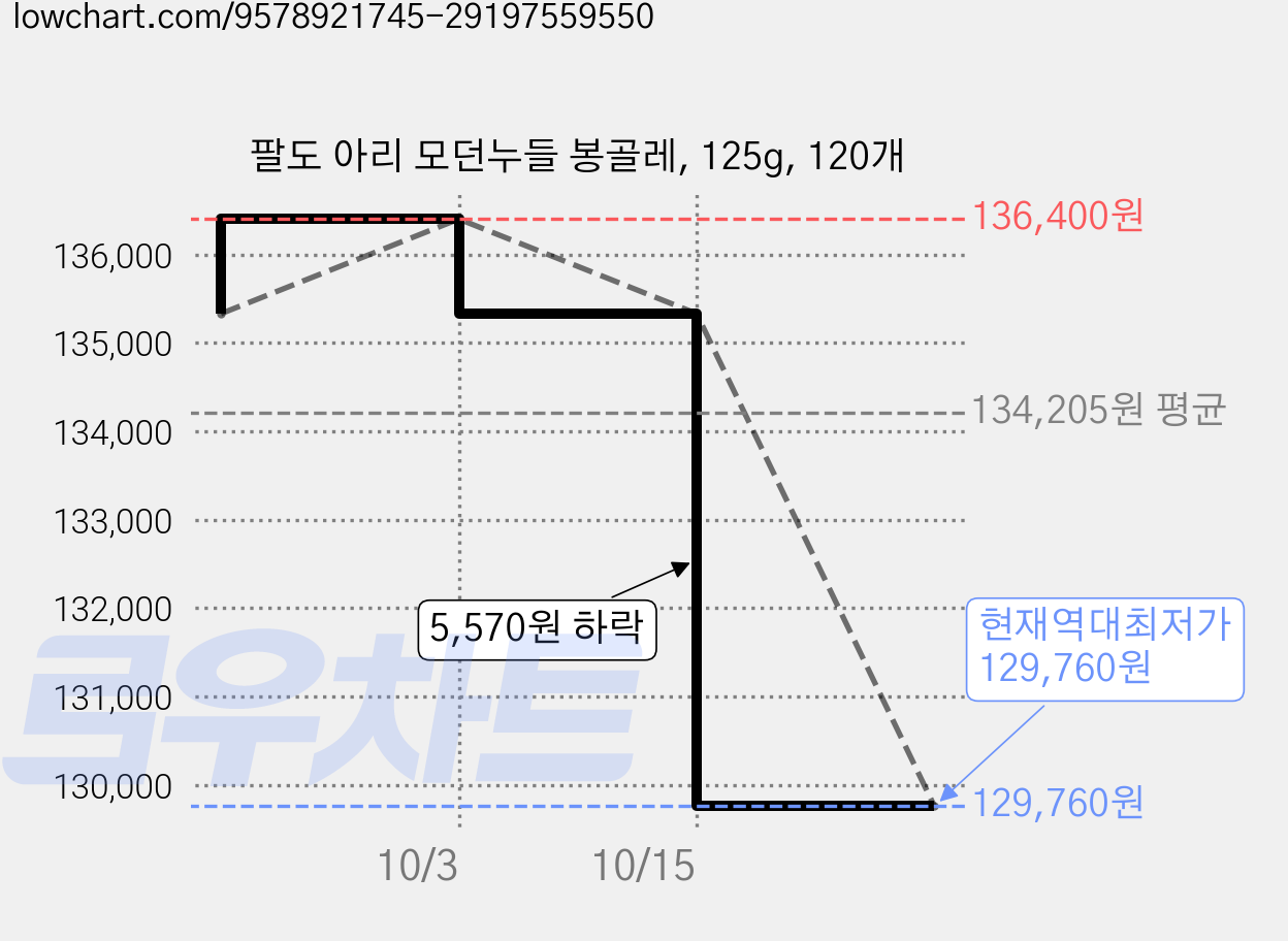 팔도 아리 모던누들 봉골레, 125g, 120개 가격 변동 차트, 현재가 129,760원, 역대최저가