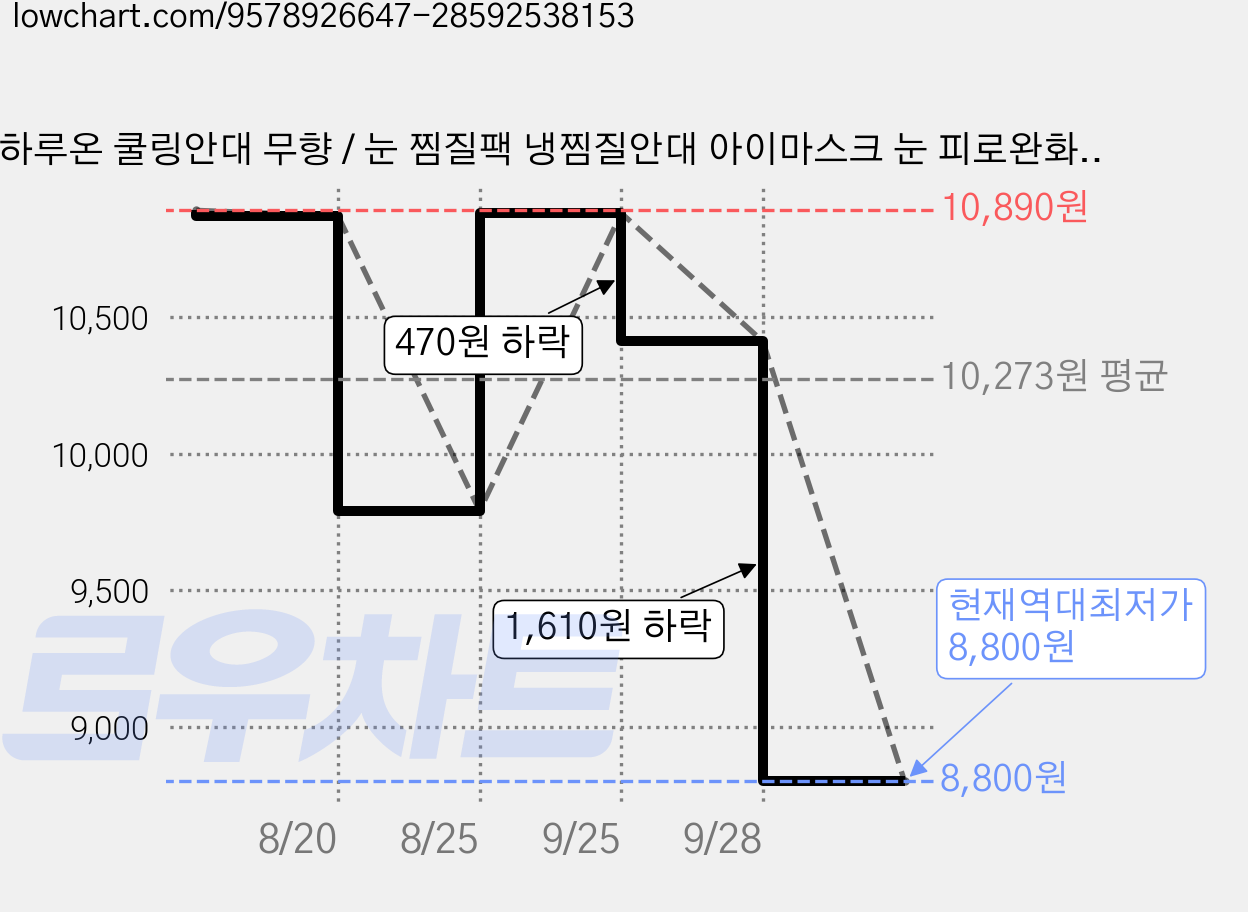 하루온 쿨링안대 무향 / 눈 찜질팩 냉찜질안대 아이마스크 눈 피로완화, 1개, 10개입 가격 변동 차트, 현재가 8,800원, 역대최저가