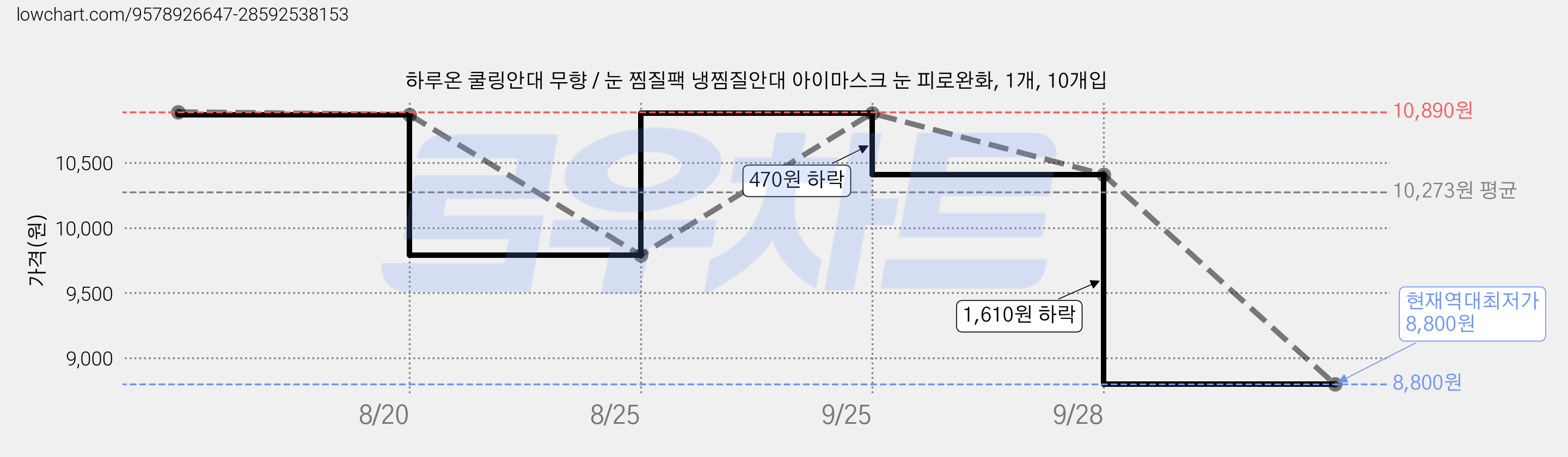 하루온 쿨링안대 무향 / 눈 찜질팩 냉찜질안대 아이마스크 눈 피로완화, 1개, 10개입 가격 변동 차트, 현재가 8,800원, 역대최저가