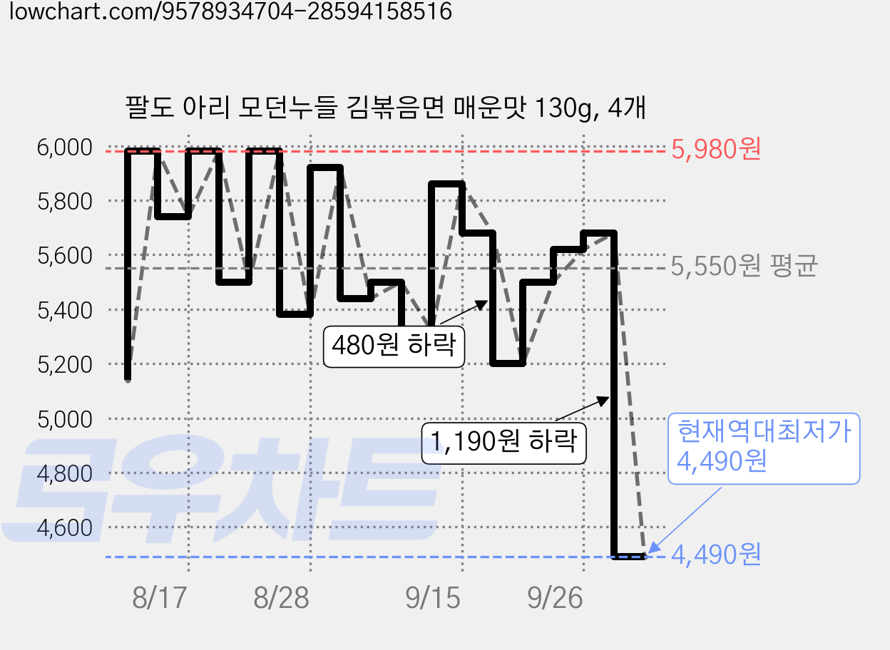 팔도 아리 모던누들 김볶음면 매운맛 130g, 4개 가격 변동 차트, 현재가 4,490원, 역대최저가