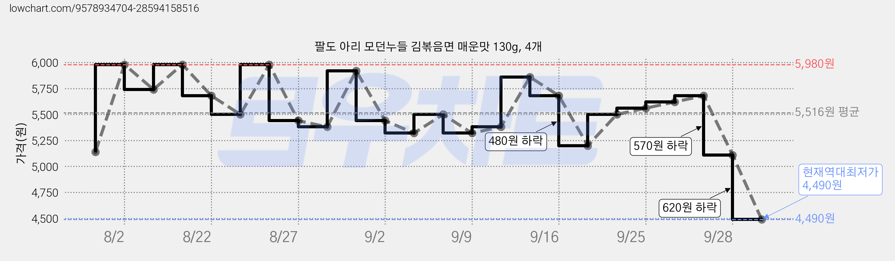 팔도 아리 모던누들 김볶음면 매운맛 130g, 4개 가격 변동 차트, 현재가 4,490원, 역대최저가