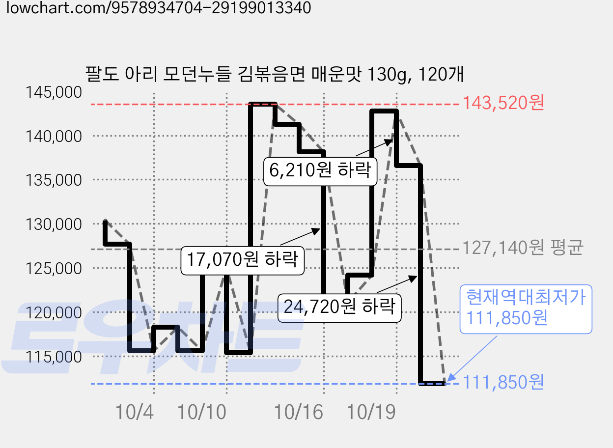 팔도 아리 모던누들 김볶음면 매운맛 130g, 120개 가격 변동 차트, 현재가 111,850원, 역대최저가