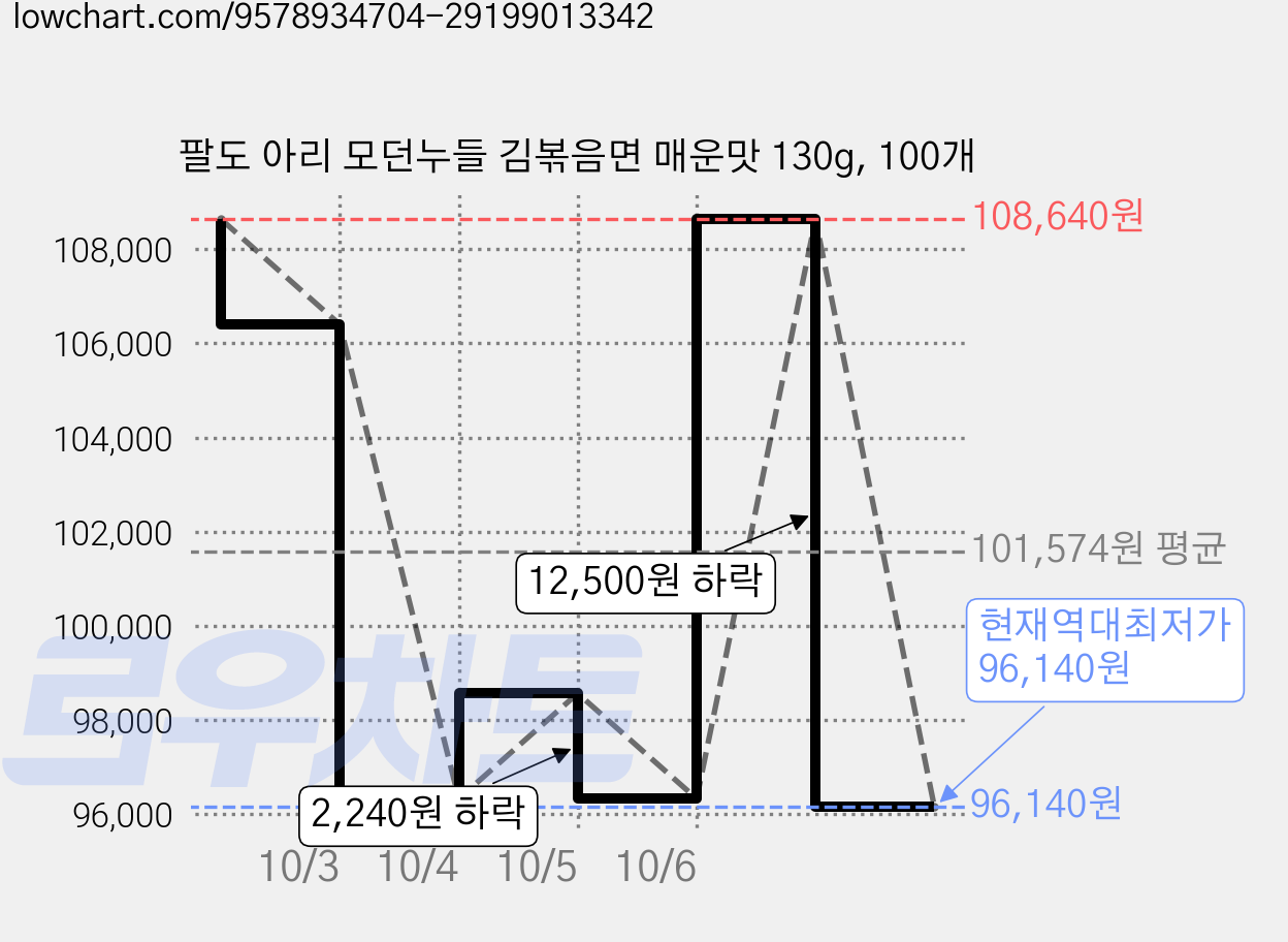 팔도 아리 모던누들 김볶음면 매운맛 130g, 100개 가격 변동 차트, 현재가 96,140원, 역대최저가