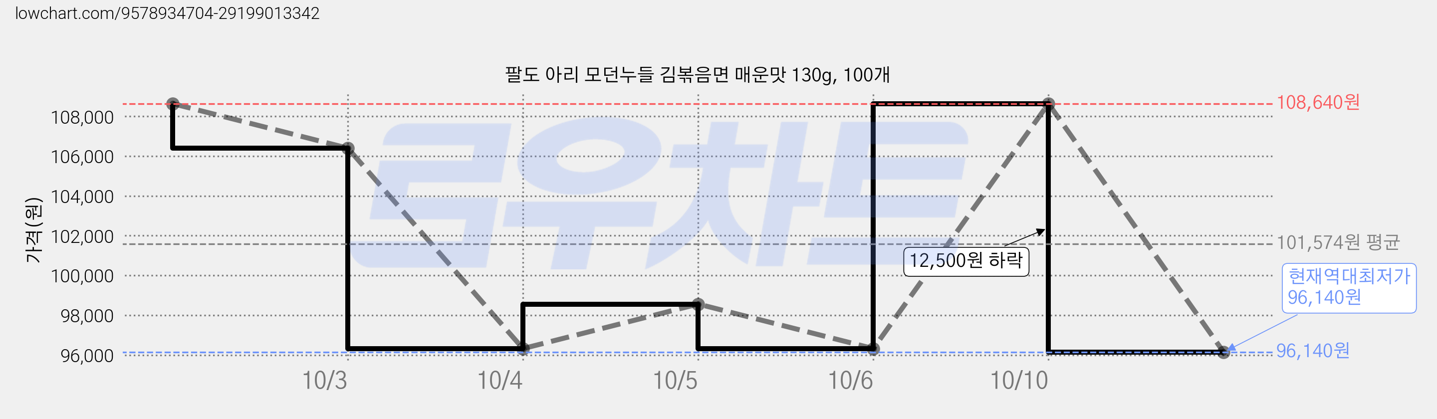 팔도 아리 모던누들 김볶음면 매운맛 130g, 100개 가격 변동 차트, 현재가 96,140원, 역대최저가