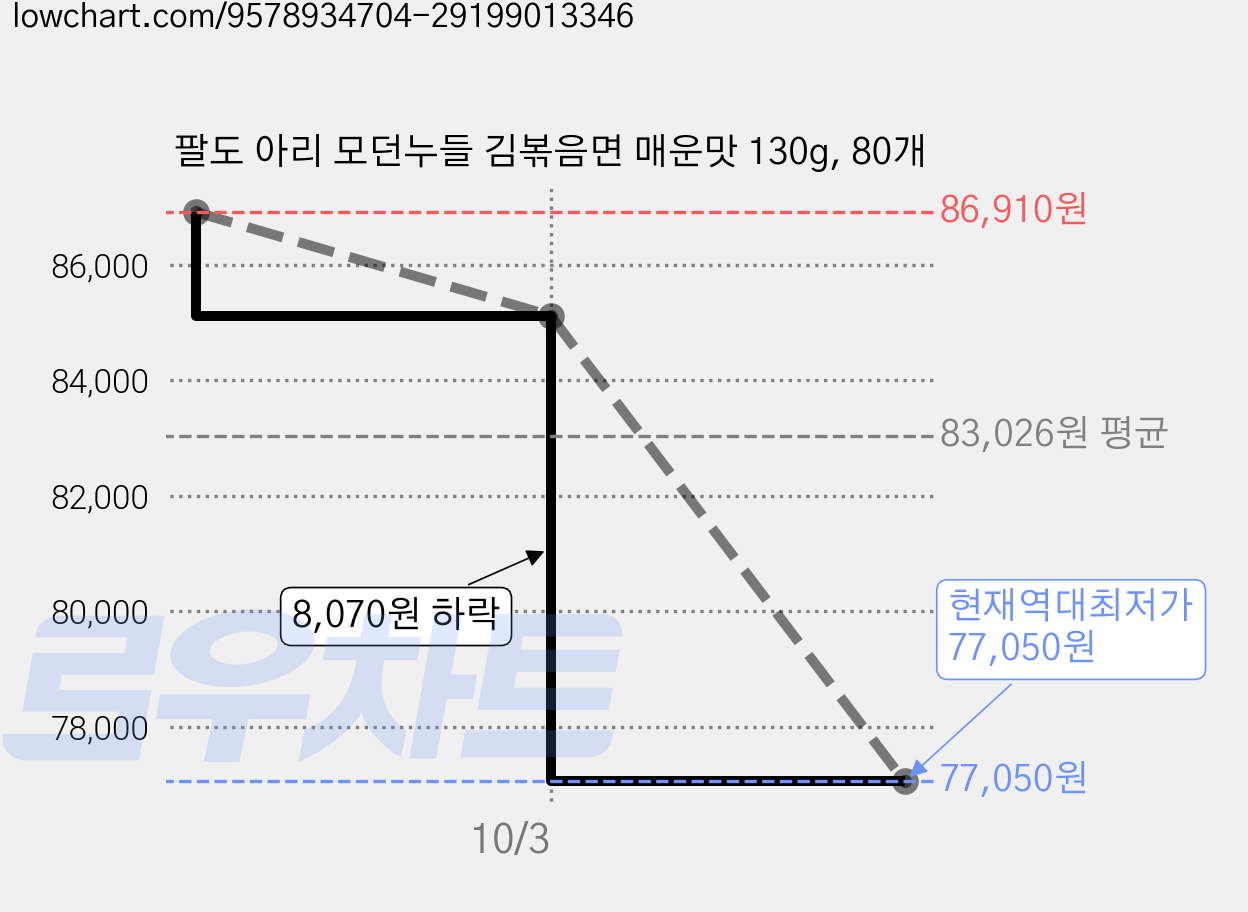 팔도 아리 모던누들 김볶음면 매운맛 130g, 80개 가격 변동 차트, 현재가 77,050원, 역대최저가