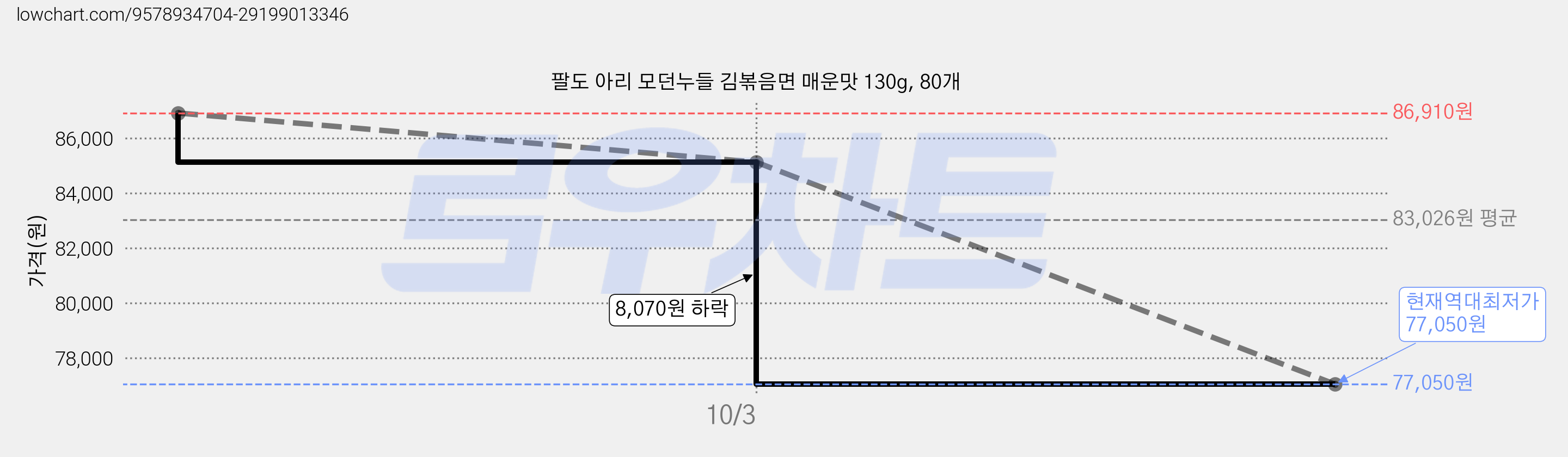 팔도 아리 모던누들 김볶음면 매운맛 130g, 80개 가격 변동 차트, 현재가 77,050원, 역대최저가