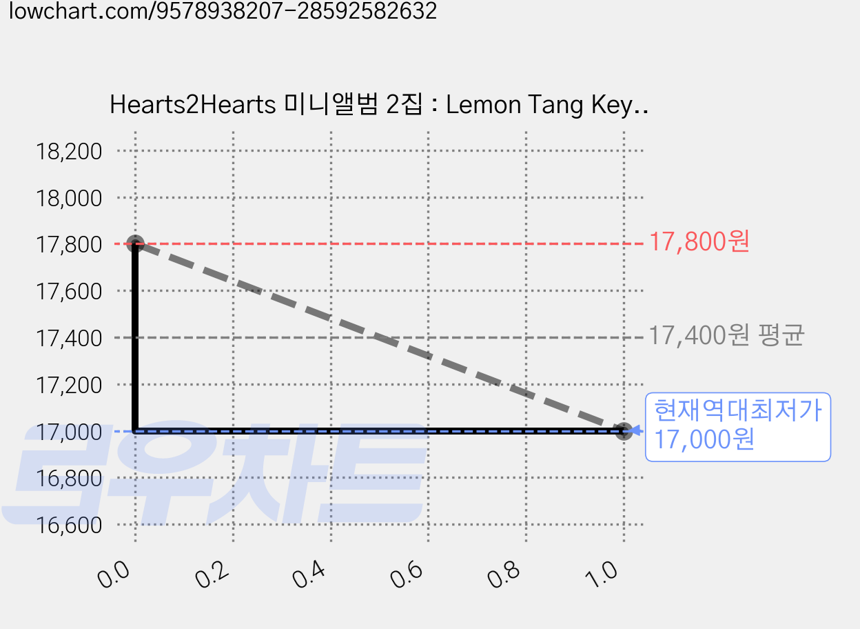 Hearts2Hearts 미니앨범 2집 : Lemon Tang Keyring Ver. 스마트앨범, 1 NFC CD 가격 변동 차트, 현재가 17,000원, 역대최저가