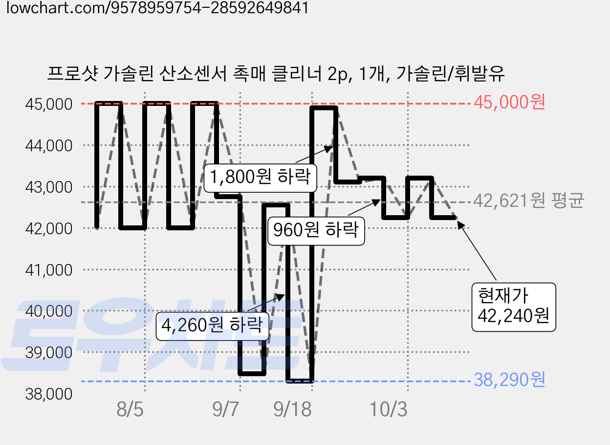 프로샷 가솔린 산소센서 촉매 클리너 2p, 1개, 가솔린/휘발유 가격 변동 차트, 현재가 42,240원, 관측 최저가 38,290원