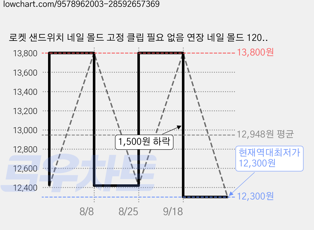 로켓 샌드위치 네일 몰드 고정 클립 필요 없음 연장 네일 몰드 120입 투명 빠른 연장 네일 도구, 1개, BS-147 가격 변동 차트, 현재가 12,300원, 역대최저가
