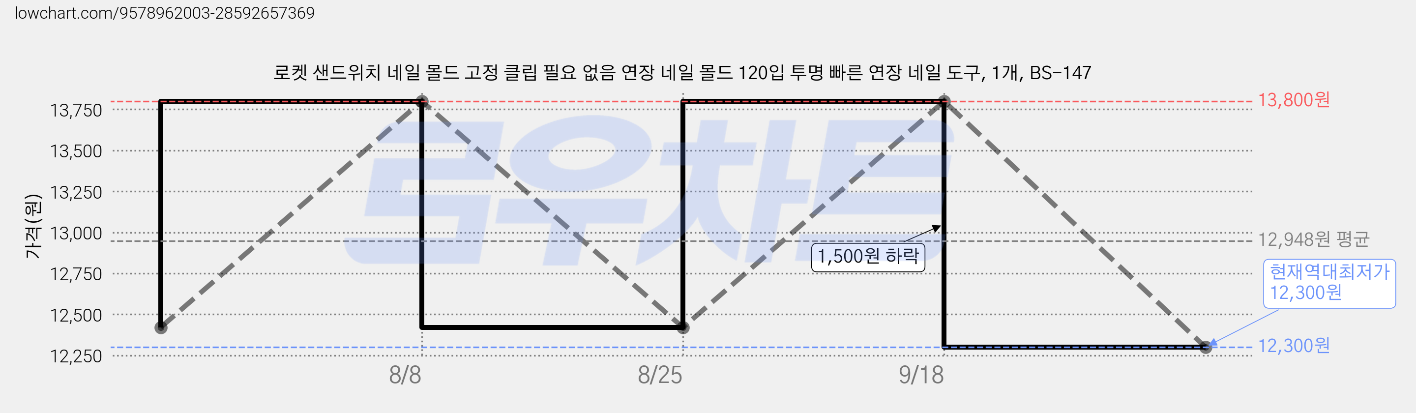 로켓 샌드위치 네일 몰드 고정 클립 필요 없음 연장 네일 몰드 120입 투명 빠른 연장 네일 도구, 1개, BS-147 가격 변동 차트, 현재가 12,300원, 역대최저가