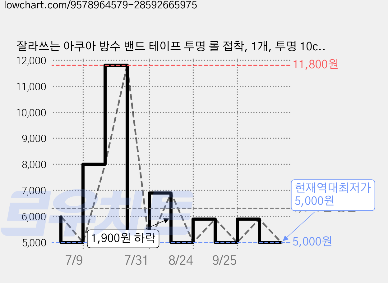 잘라쓰는 아쿠아 방수 밴드 테이프 투명 롤 접착, 1개, 투명 10cm, 5M 가격 변동 차트, 현재가 5,000원, 역대최저가