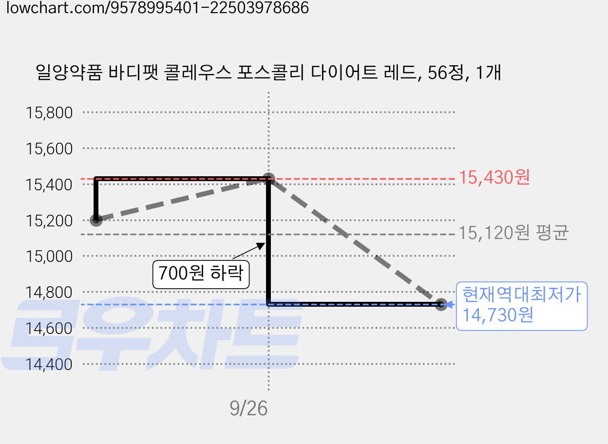 일양약품 바디팻 콜레우스 포스콜리 다이어트 레드, 56정, 1개 가격 변동 차트, 현재가 14,730원, 역대최저가