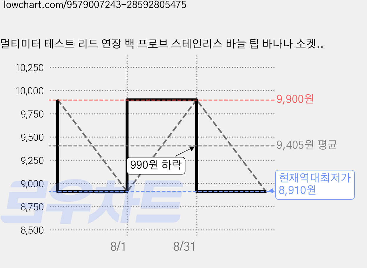 멀티미터 테스트 리드 연장 백 프로브 스테인리스 바늘 팁 바나나 소켓 측정용 핀, 20개 가격 변동 차트, 현재가 8,910원, 역대최저가