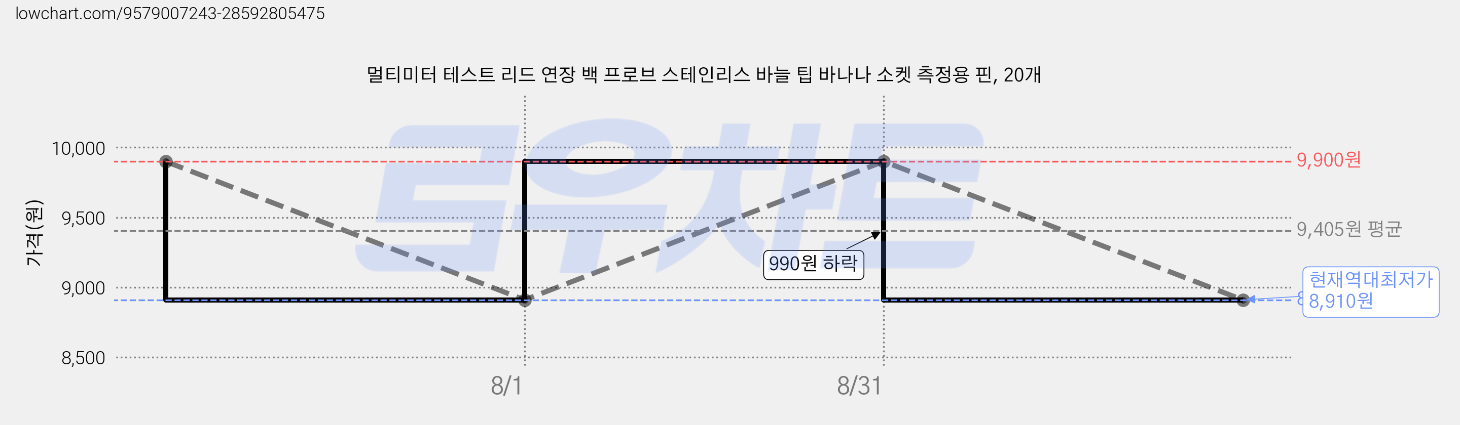 멀티미터 테스트 리드 연장 백 프로브 스테인리스 바늘 팁 바나나 소켓 측정용 핀, 20개 가격 변동 차트, 현재가 8,910원, 역대최저가
