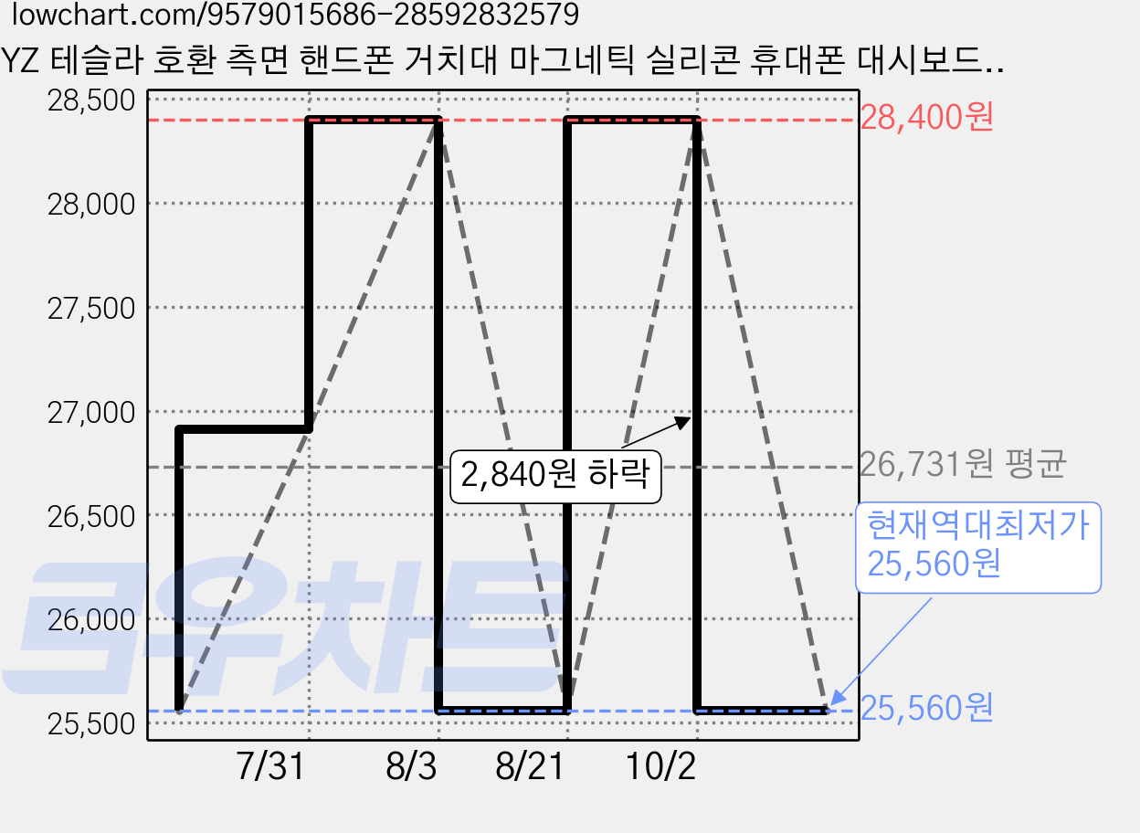 YZ 테슬라 호환 측면 핸드폰 거치대 마그네틱 실리콘 휴대폰 대시보드 좌측 A필러 2026, 모델YL/모델Y 25-26/모델3 24-26, 1개 가격 변동 차트, 현재가 25,560원, 역대최저가