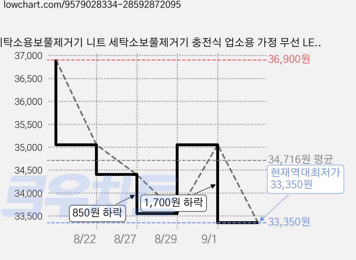 세탁소용보풀제거기 니트 세탁소보풀제거기 충전식 업소용 가정 무선 LED 린트제로, 베이지, iLAB-TLZ_BE 가격 변동 차트, 현재가 33,350원, 역대최저가