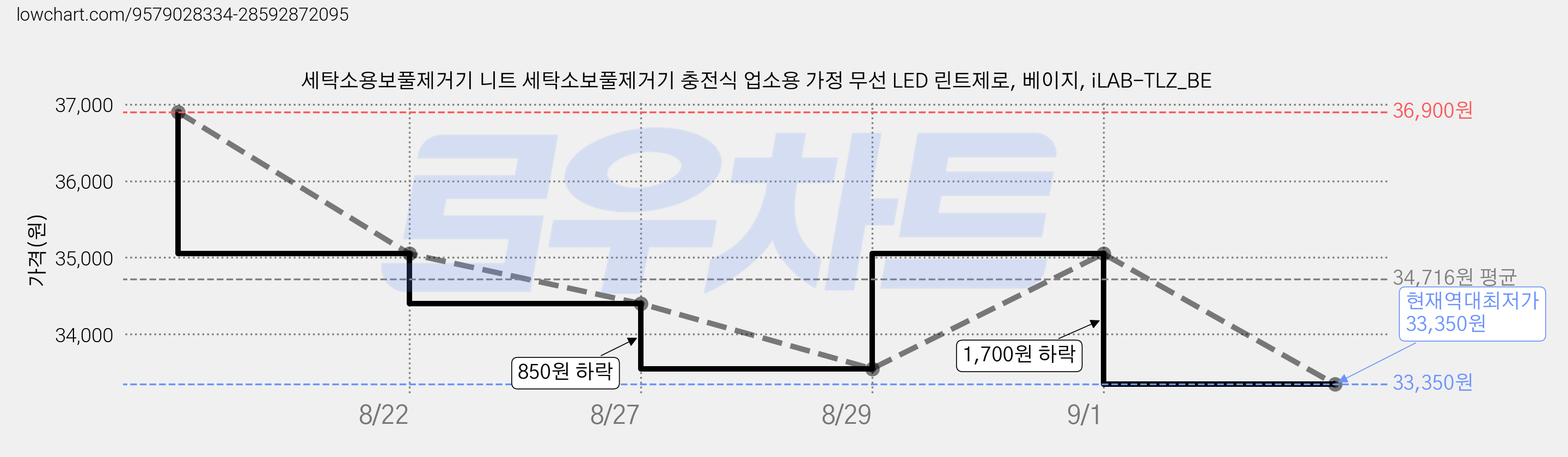 세탁소용보풀제거기 니트 세탁소보풀제거기 충전식 업소용 가정 무선 LED 린트제로, 베이지, iLAB-TLZ_BE 가격 변동 차트, 현재가 33,350원, 역대최저가