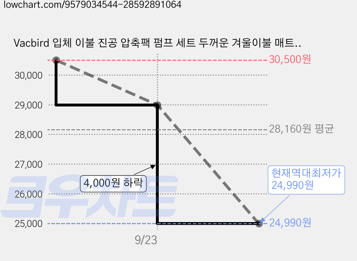 Vacbird 입체 이불 진공 압축팩 펌프 세트 두꺼운 겨울이불 매트 수납, 1세트, 15개입 가격 변동 차트, 현재가 24,990원, 역대최저가