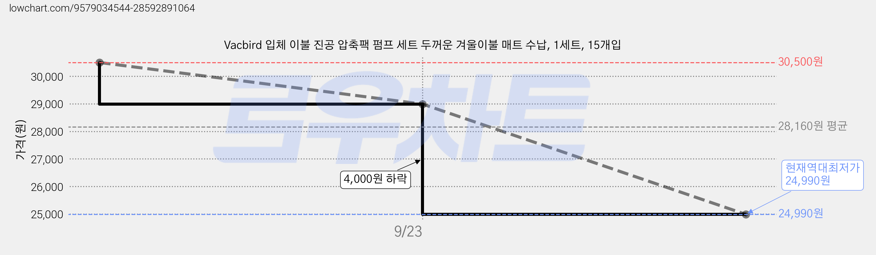 Vacbird 입체 이불 진공 압축팩 펌프 세트 두꺼운 겨울이불 매트 수납, 1세트, 15개입 가격 변동 차트, 현재가 24,990원, 역대최저가