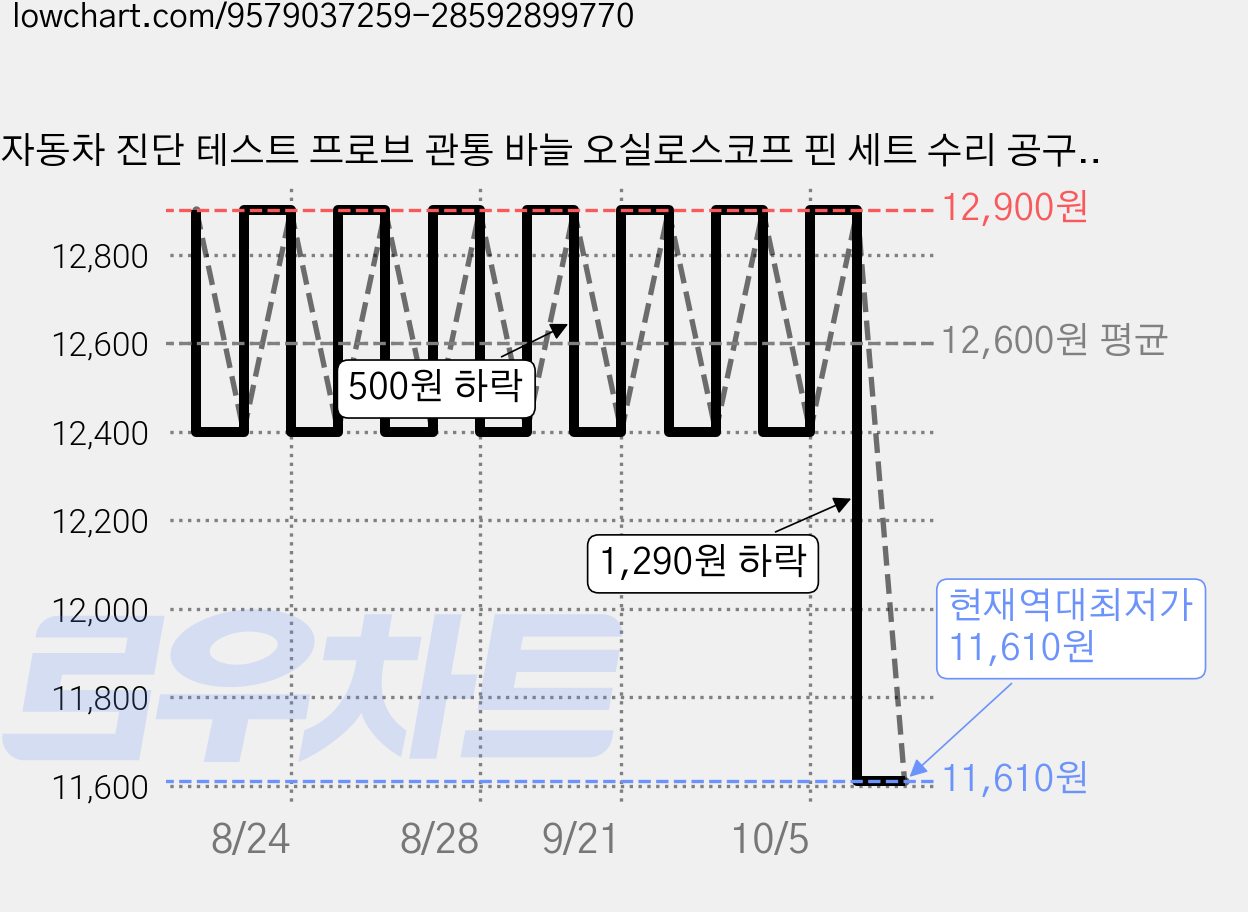 자동차 진단 테스트 프로브 관통 바늘 오실로스코프 핀 세트 수리 공구 액세서리, 1세트 가격 변동 차트, 현재가 11,610원, 역대최저가
