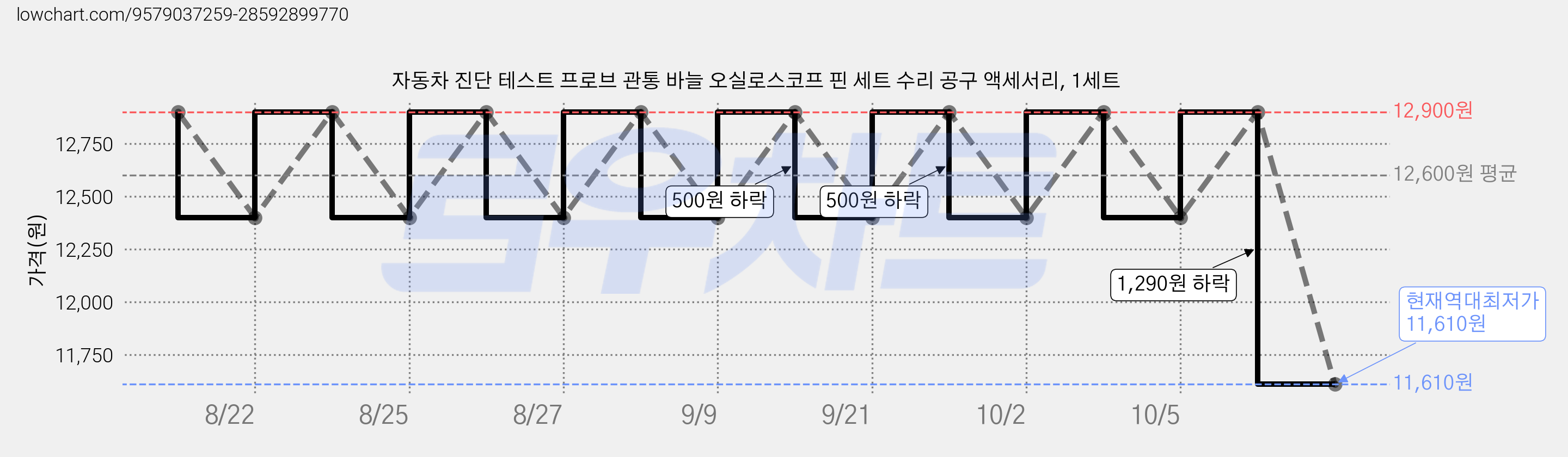 자동차 진단 테스트 프로브 관통 바늘 오실로스코프 핀 세트 수리 공구 액세서리, 1세트 가격 변동 차트, 현재가 11,610원, 역대최저가
