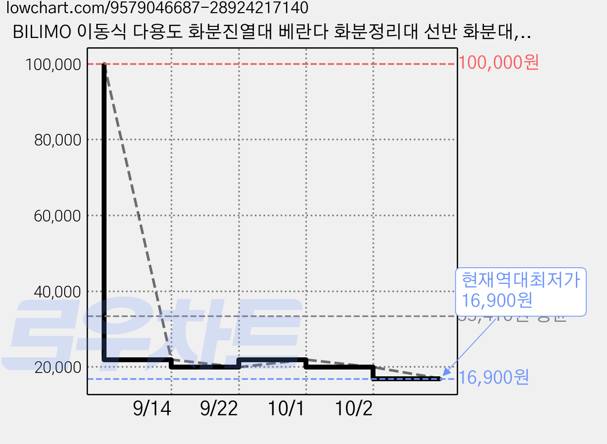 BILIMO 이동식 다용도 화분진열대 베란다 화분정리대 선반 화분대, 1단, 블랙 가격 변동 차트, 현재가 16,900원, 역대최저가