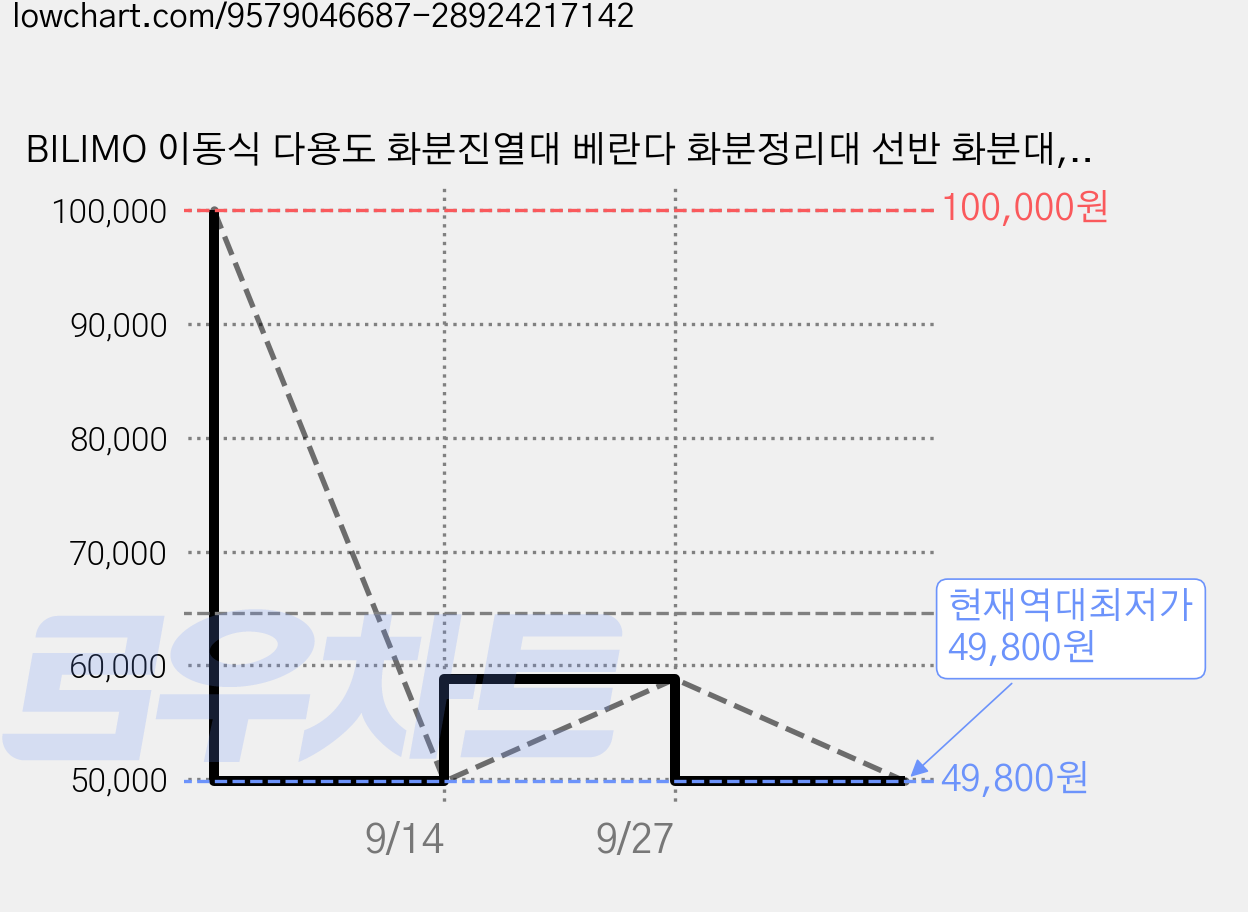 BILIMO 이동식 다용도 화분진열대 베란다 화분정리대 선반 화분대, 3단, 블랙 가격 변동 차트, 현재가 49,800원, 역대최저가