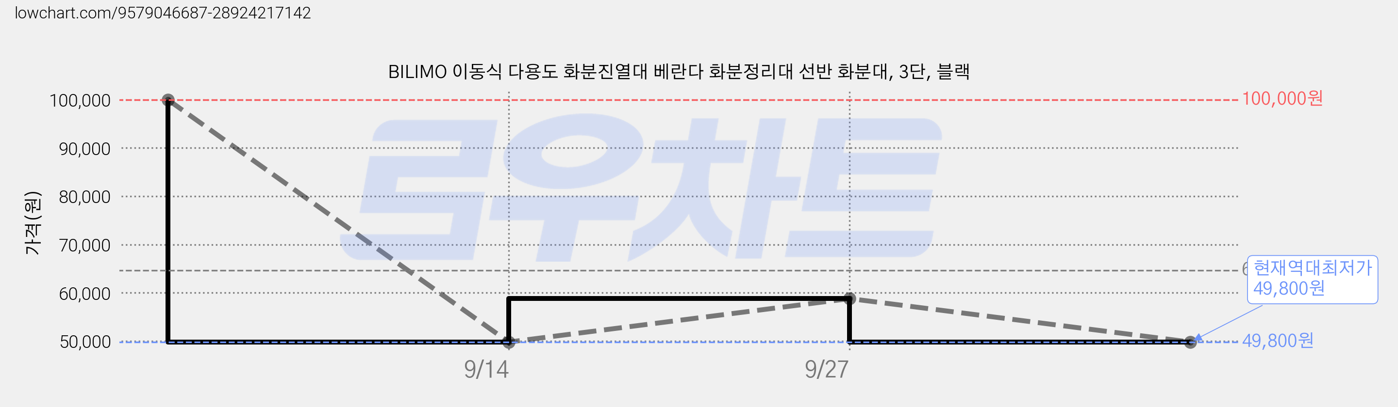 BILIMO 이동식 다용도 화분진열대 베란다 화분정리대 선반 화분대, 3단, 블랙 가격 변동 차트, 현재가 49,800원, 역대최저가
