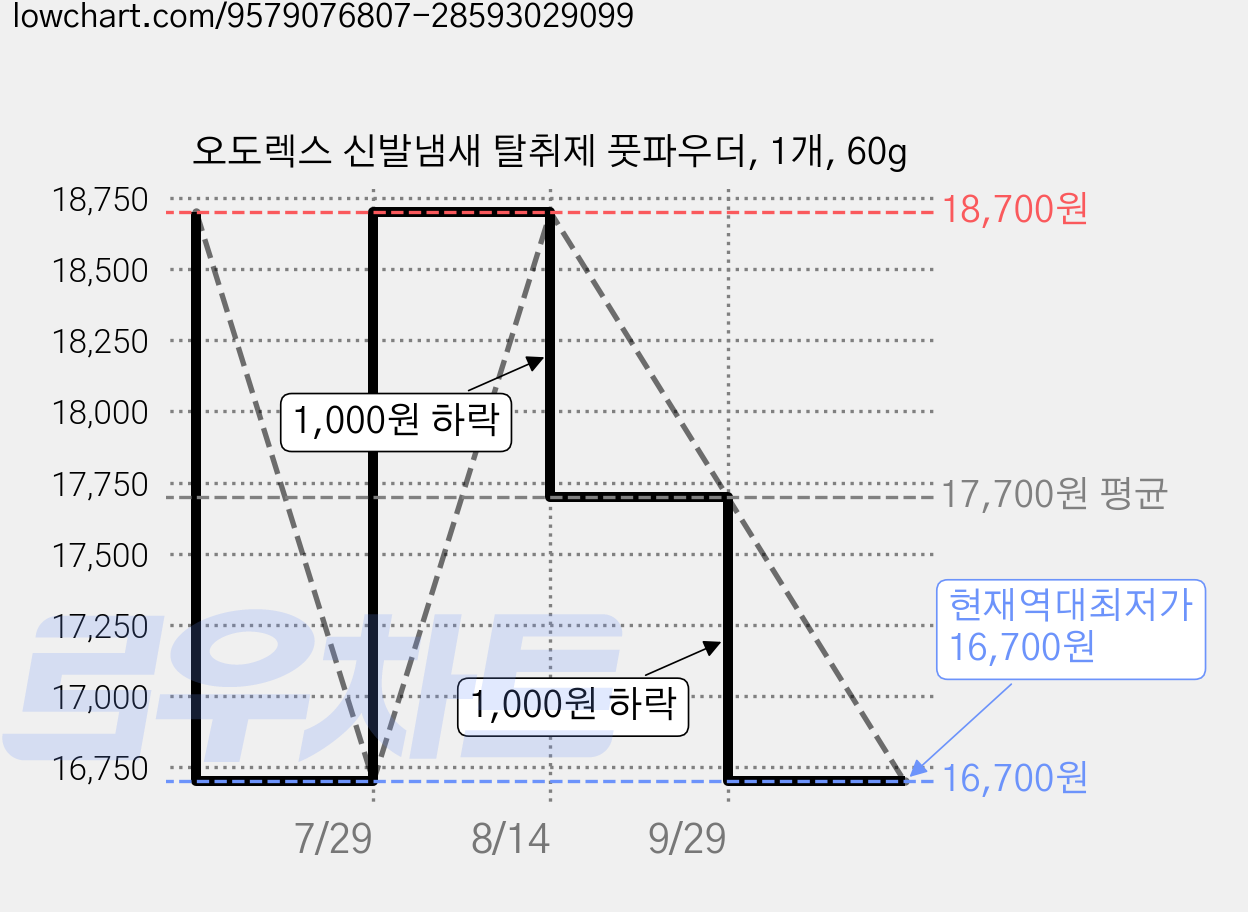 오도렉스 신발냄새 탈취제 풋파우더, 1개, 60g 가격 변동 차트, 현재가 16,700원, 역대최저가