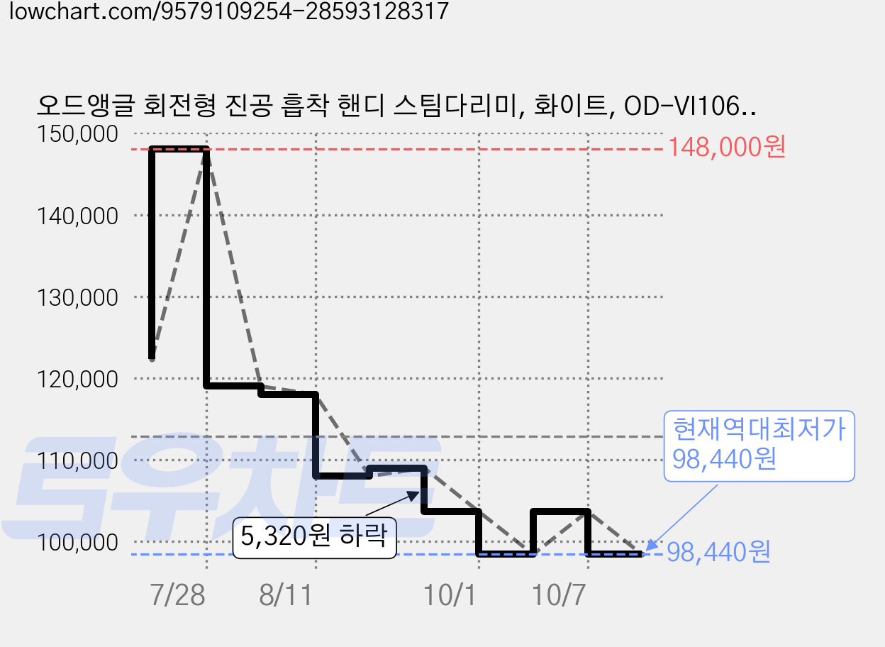 오드앵글 회전형 진공 흡착 핸디 스팀다리미, 화이트, OD-VI10611W 가격 변동 차트, 현재가 98,440원, 역대최저가