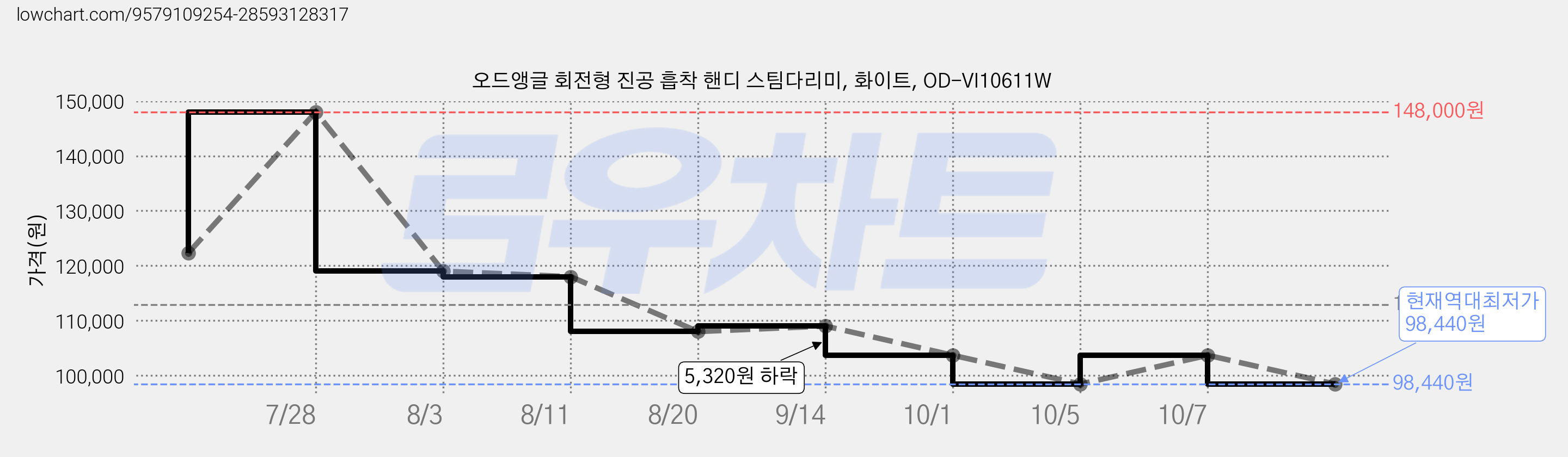 오드앵글 회전형 진공 흡착 핸디 스팀다리미, 화이트, OD-VI10611W 가격 변동 차트, 현재가 98,440원, 역대최저가