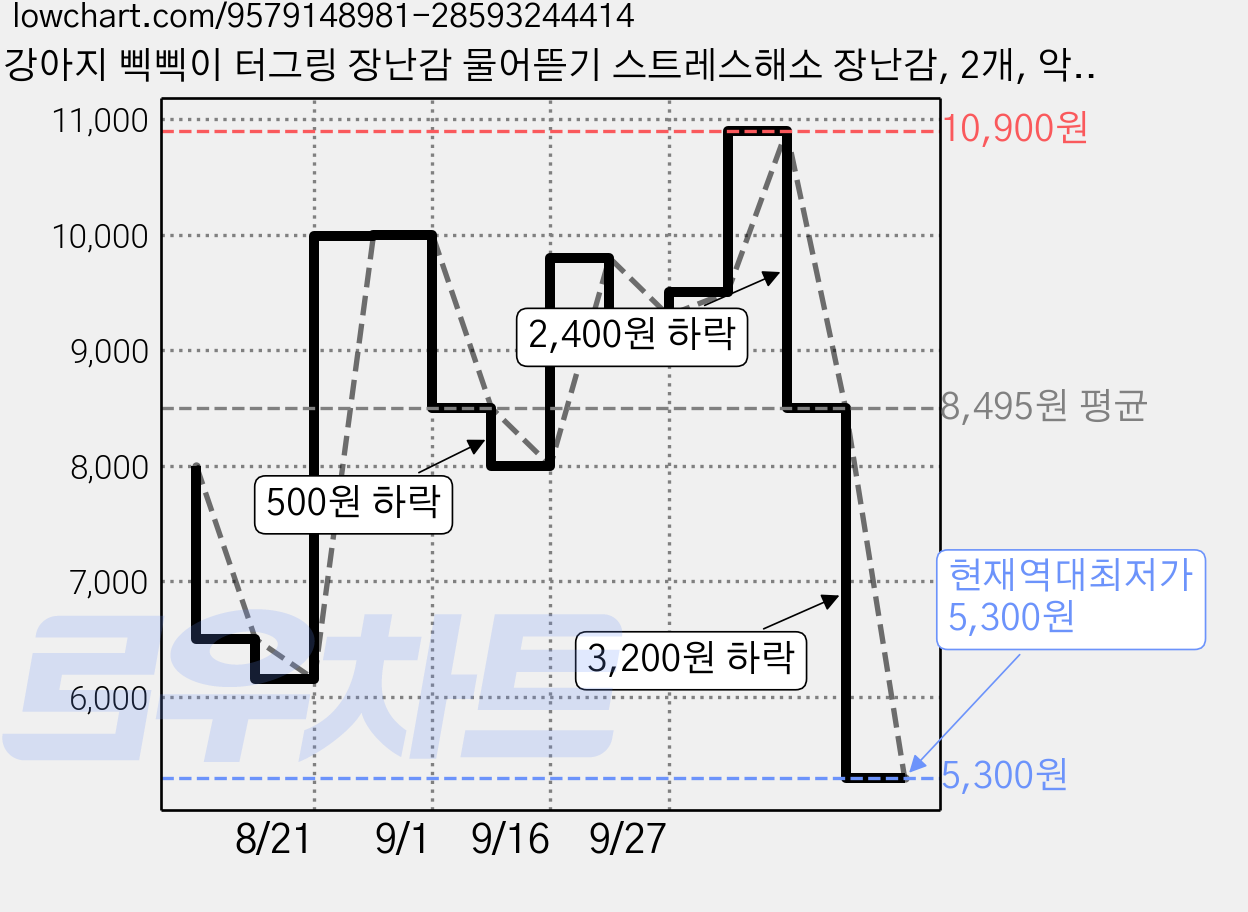 강아지 삑삑이 터그링 장난감 물어뜯기 스트레스해소 장난감, 2개, 악어 가격 변동 차트, 현재가 5,300원, 역대최저가