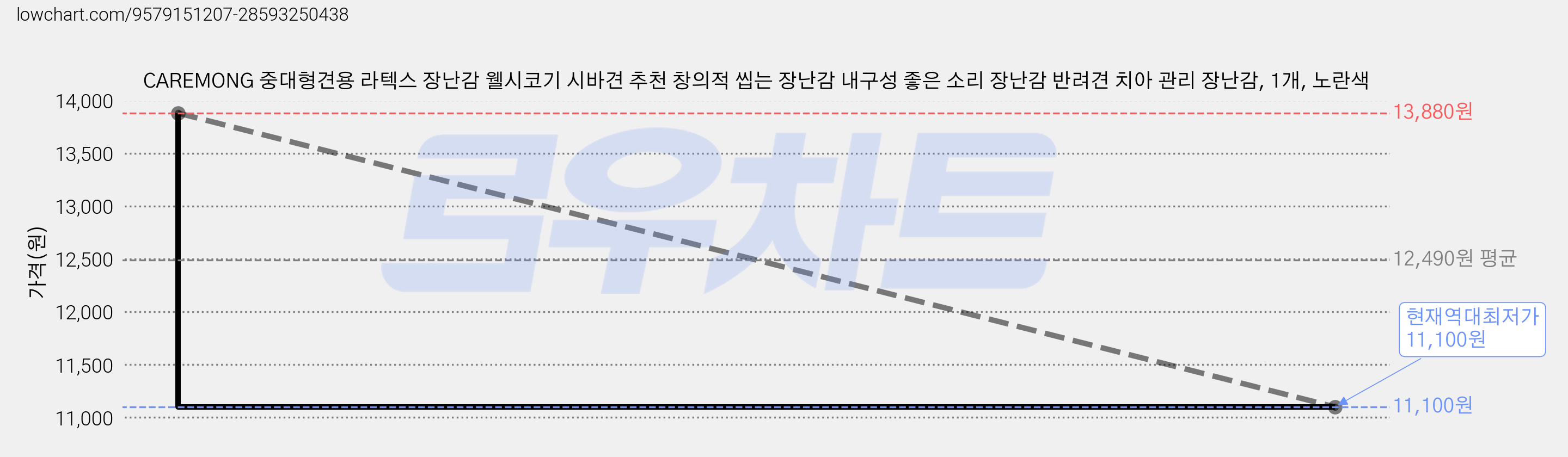 CAREMONG 중대형견용 라텍스 장난감 웰시코기 시바견 추천 창의적 씹는 장난감 내구성 좋은 소리 장난감 반려견 치아 관리 장난감, 1개, 노란색 가격 변동 차트, 현재가 11,100원, 역대최저가