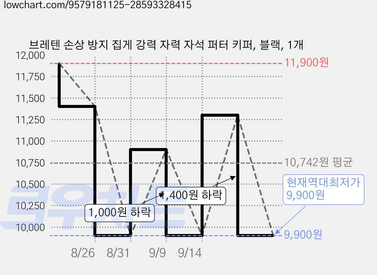 브레텐 손상 방지 집게 강력 자력 자석 퍼터 키퍼, 블랙, 1개 가격 변동 차트, 현재가 9,900원, 역대최저가